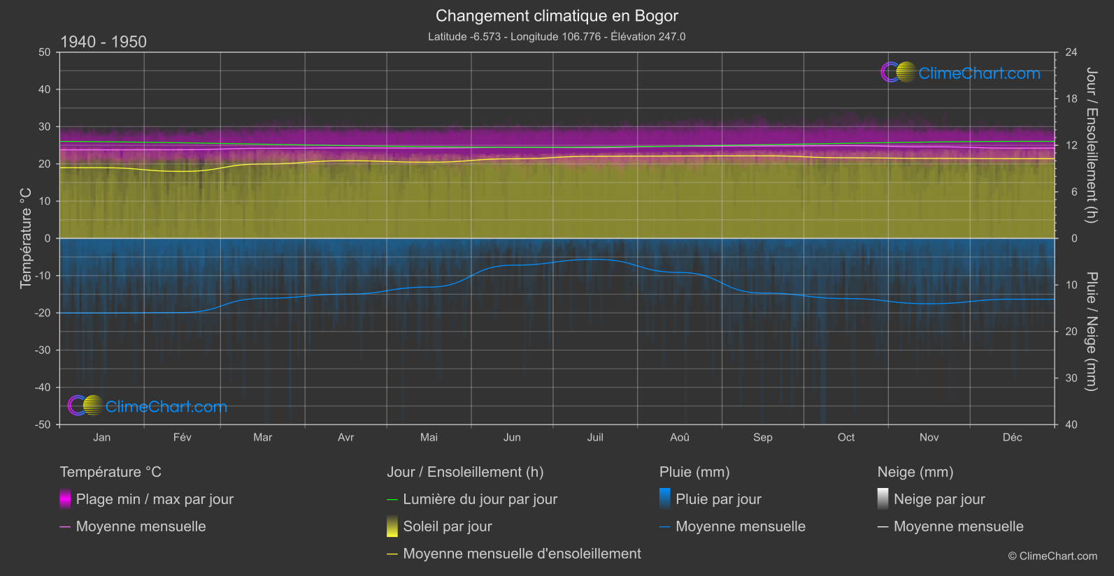 Changement Climatique 1940 - 1950: Bogor (Indonésie)