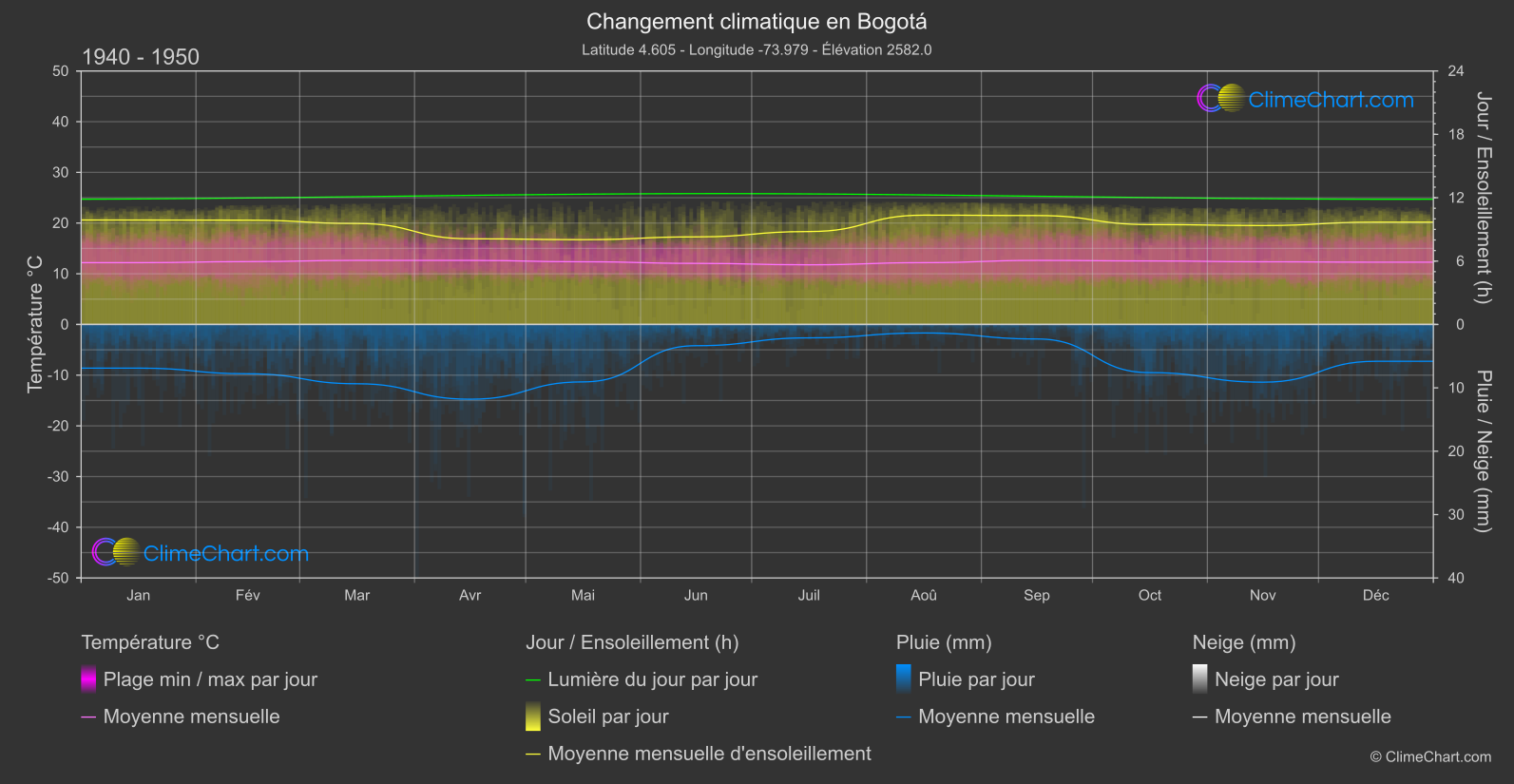 Changement Climatique 1940 - 1950: Bogotá (Colombie)