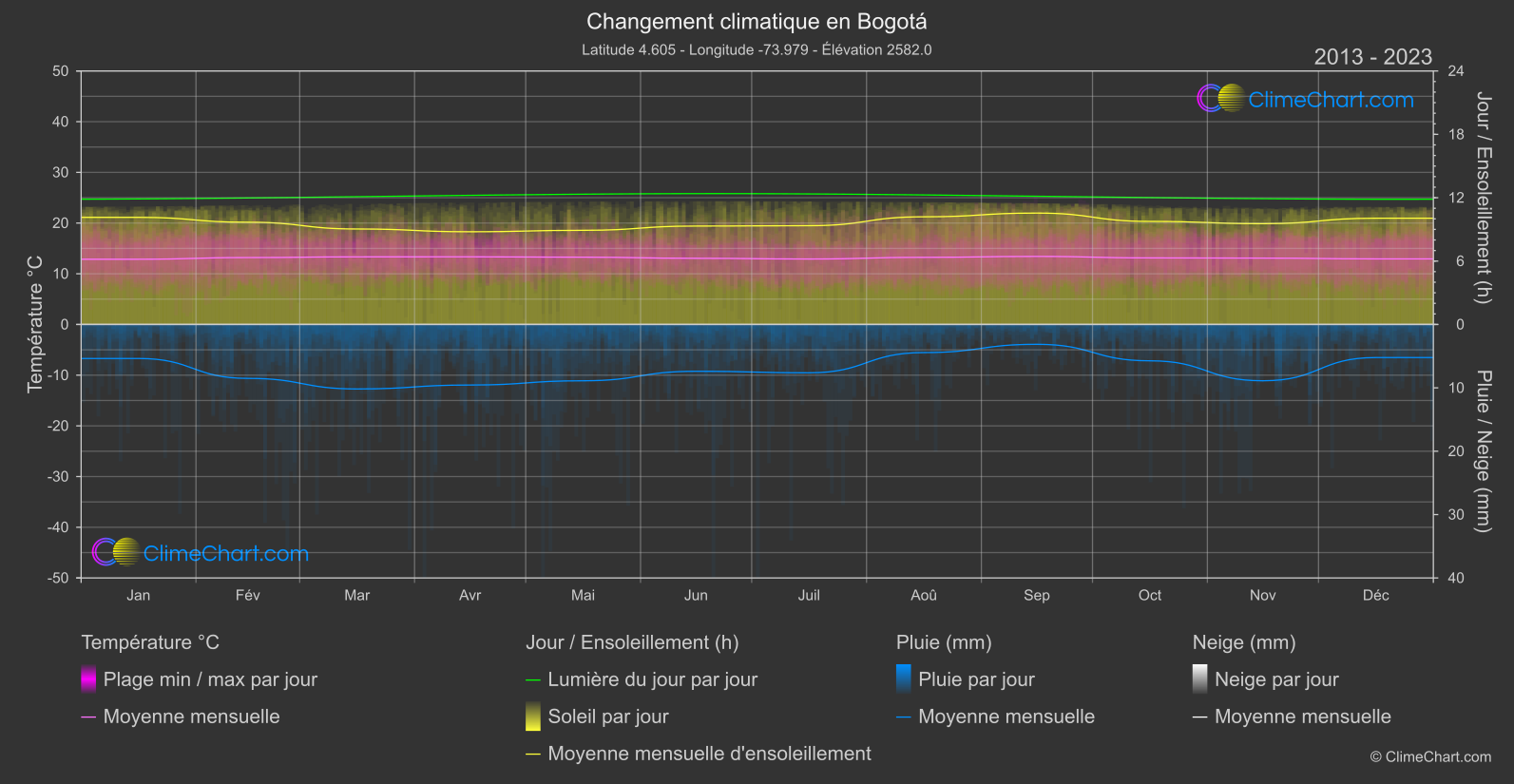 Changement Climatique 2013 - 2023: Bogotá (Colombie)