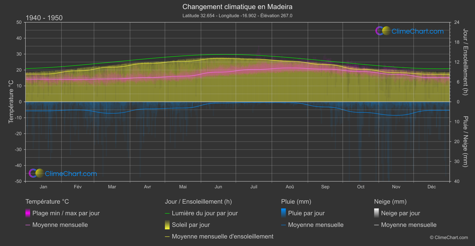 Changement Climatique 1940 - 1950: Madeira (le Portugal)