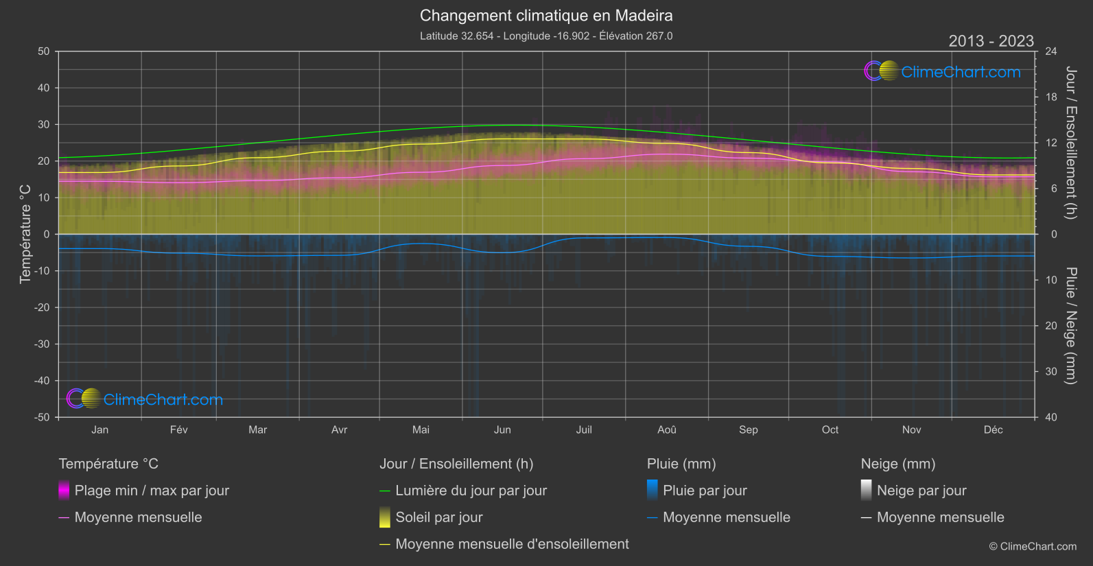 Changement Climatique 2013 - 2023: Madeira (le Portugal)