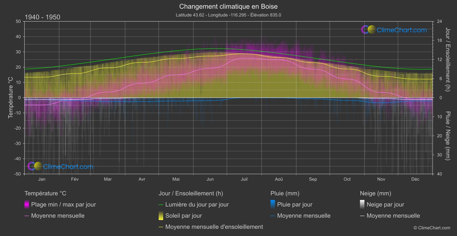 Changement Climatique 1940 - 1950: Boise (les états-unis d'Amérique)