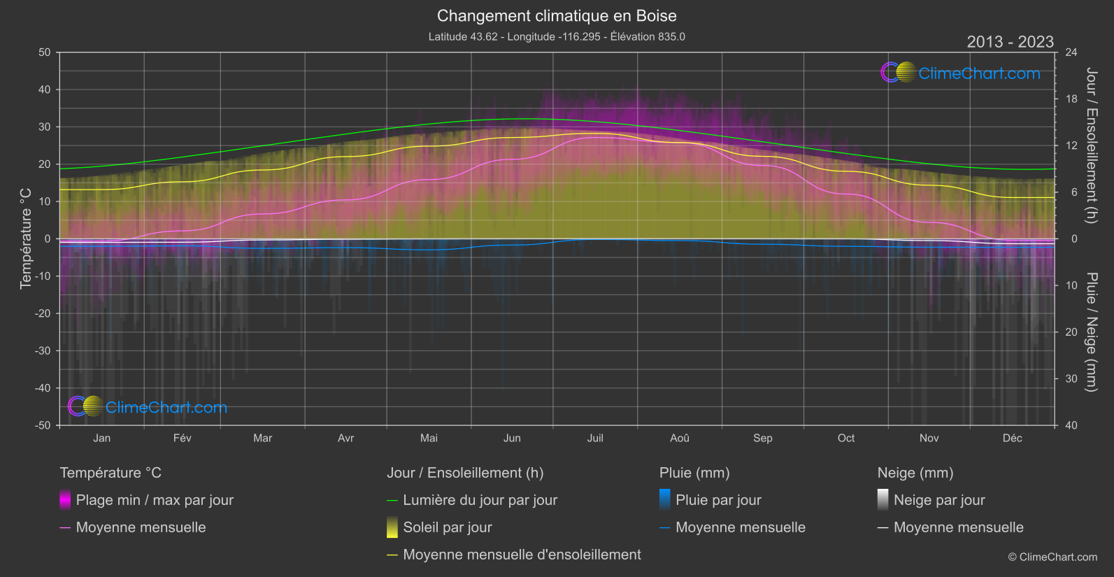 Changement Climatique 2013 - 2023: Boise (les états-unis d'Amérique)