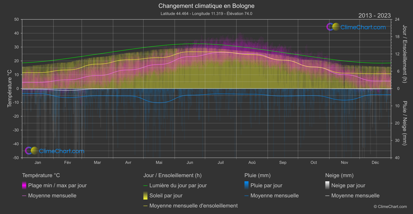 Changement Climatique 2013 - 2023: Bologne (Italie)