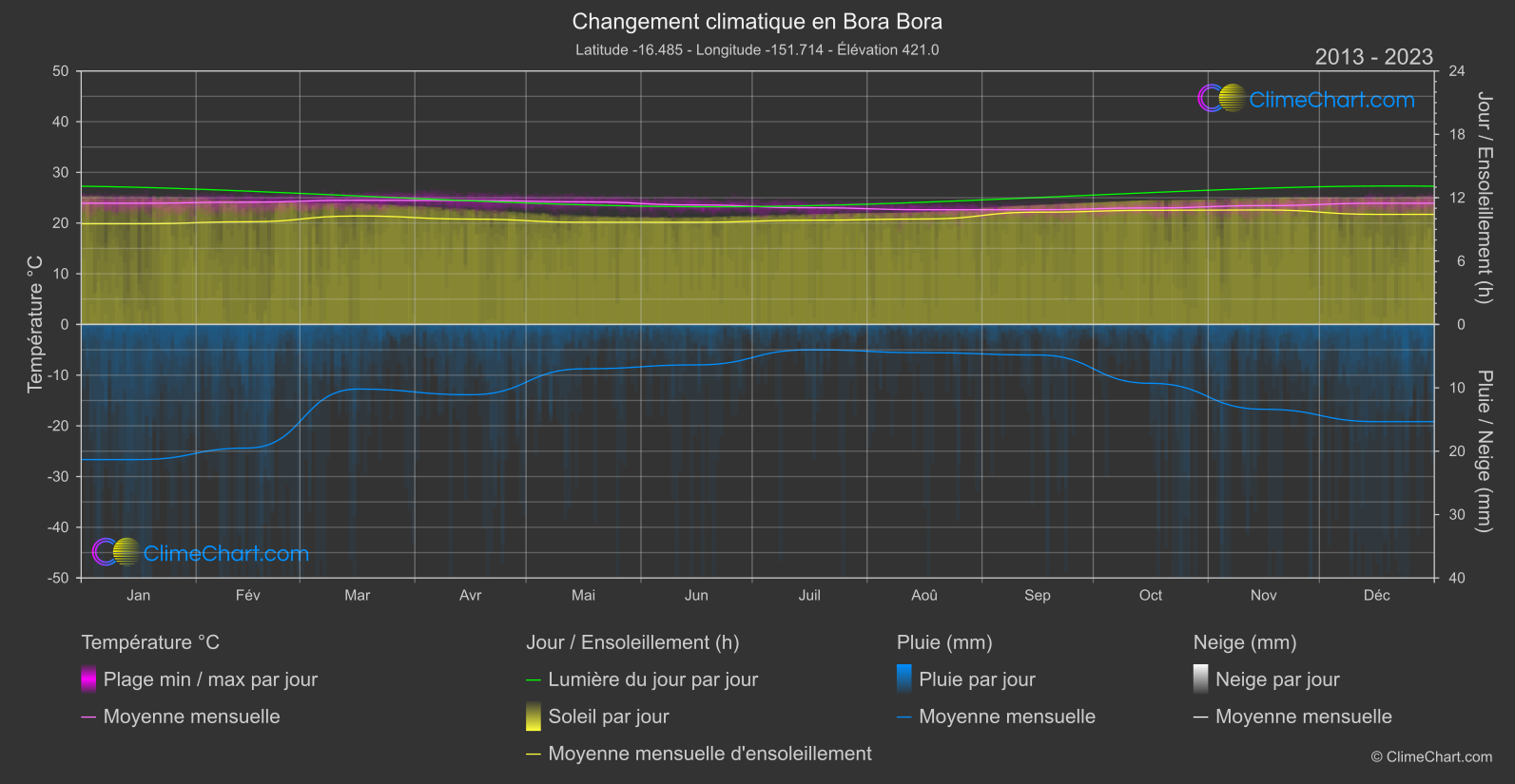 Changement Climatique 2013 - 2023: Bora Bora (Polynésie française)