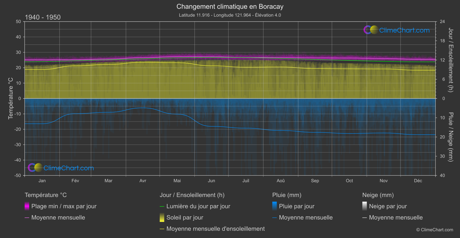 Changement Climatique 1940 - 1950: Boracay (Philippines)