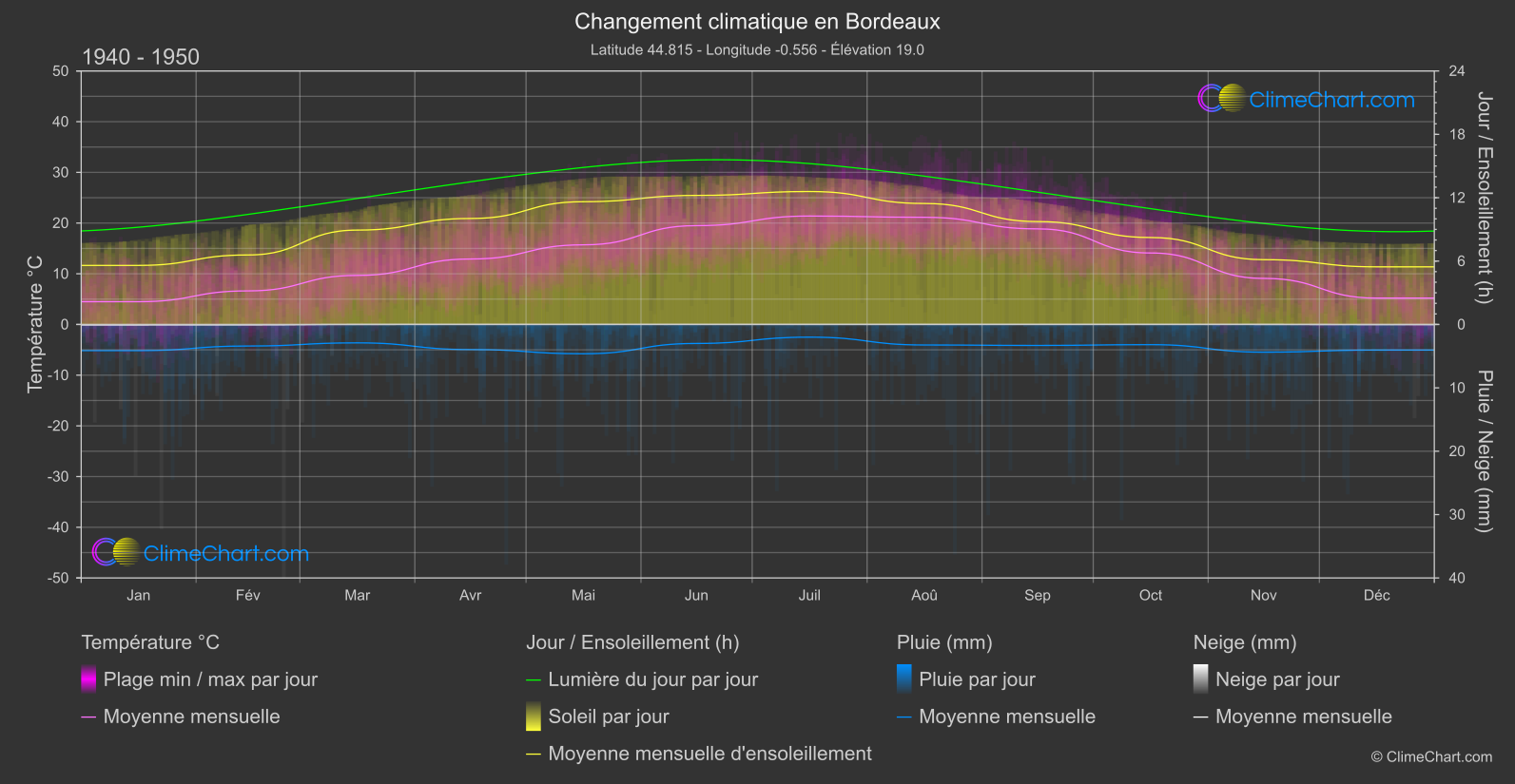 Changement Climatique 1940 - 1950: Bordeaux (France)