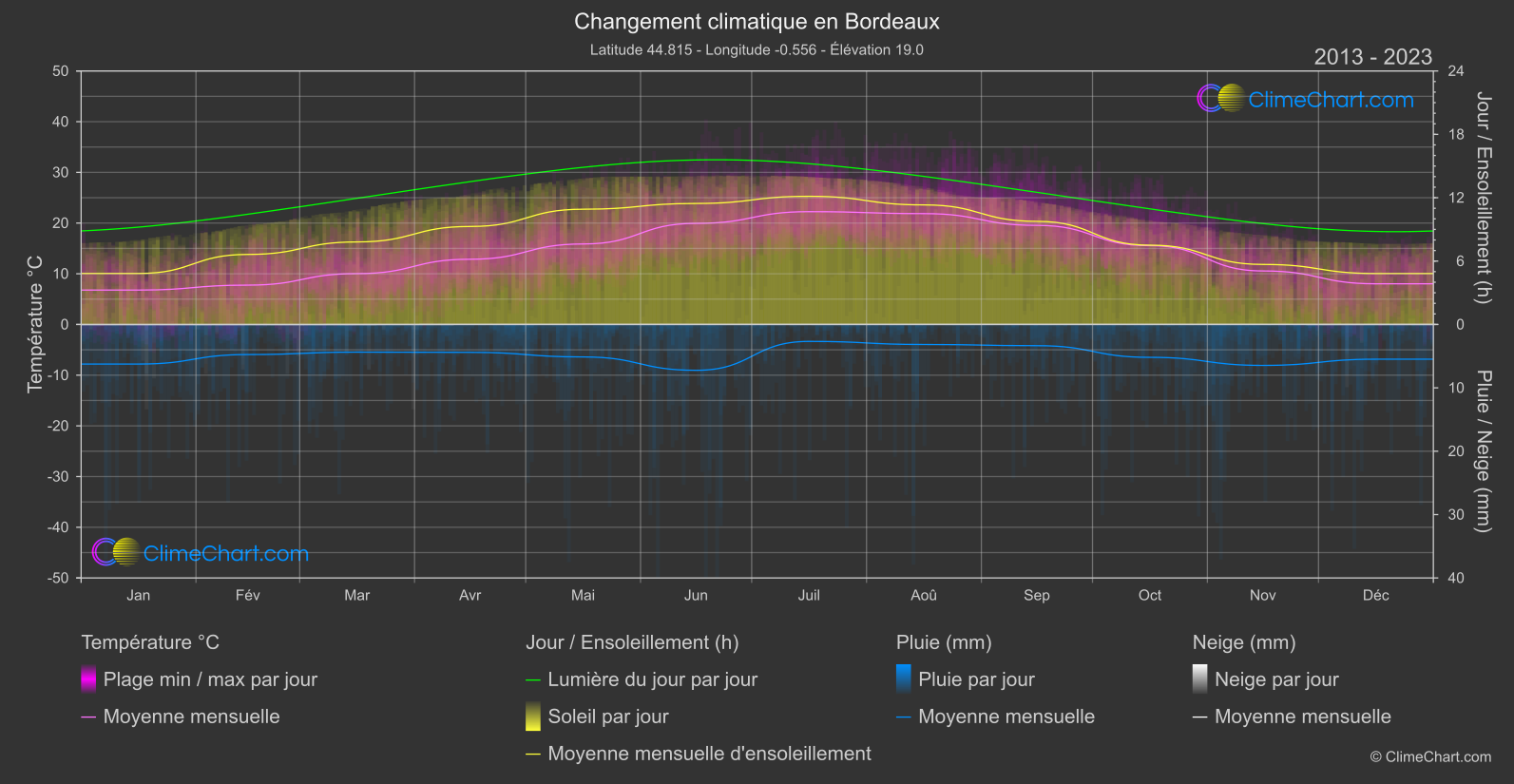 Changement Climatique 2013 - 2023: Bordeaux (France)