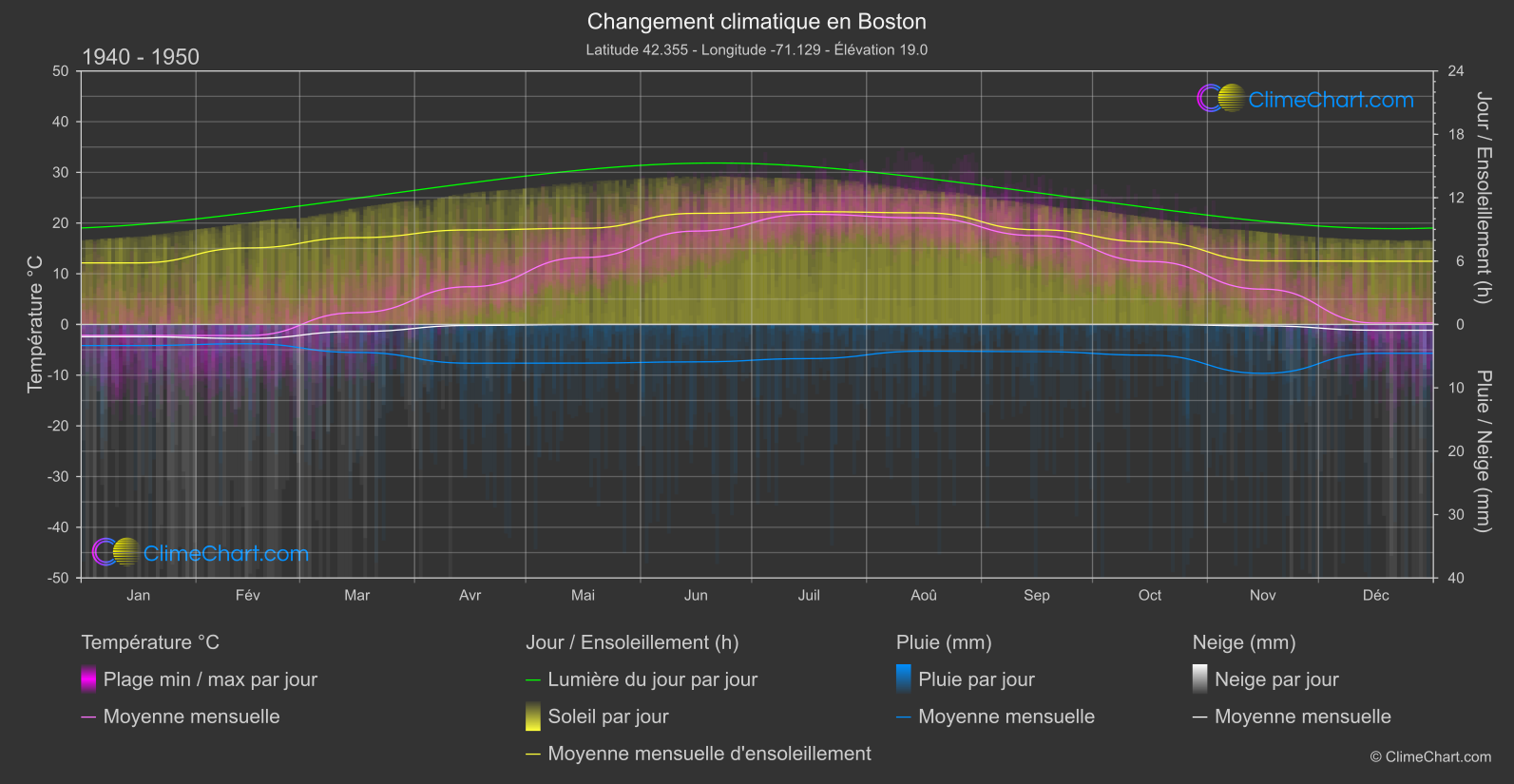 Changement Climatique 1940 - 1950: Boston (les états-unis d'Amérique)