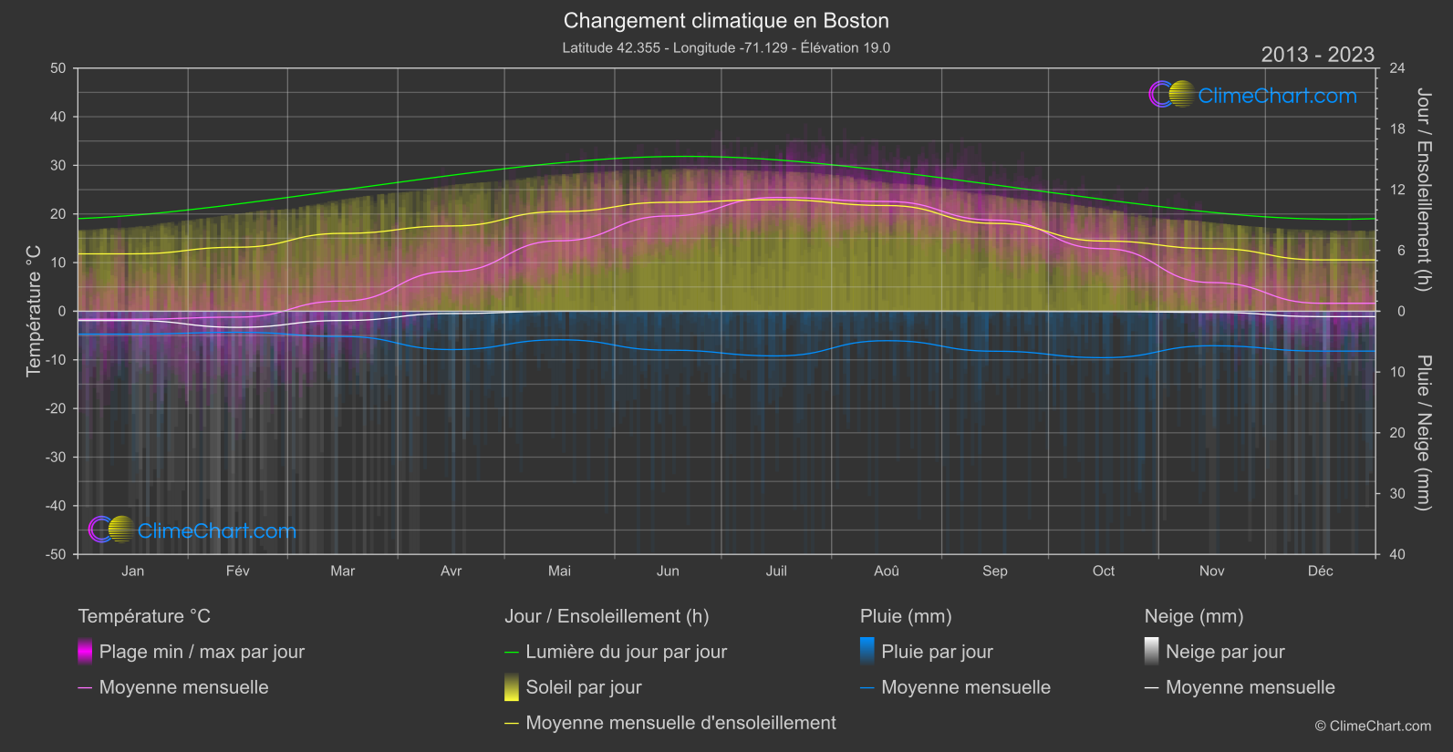 Changement Climatique 2013 - 2023: Boston (les états-unis d'Amérique)