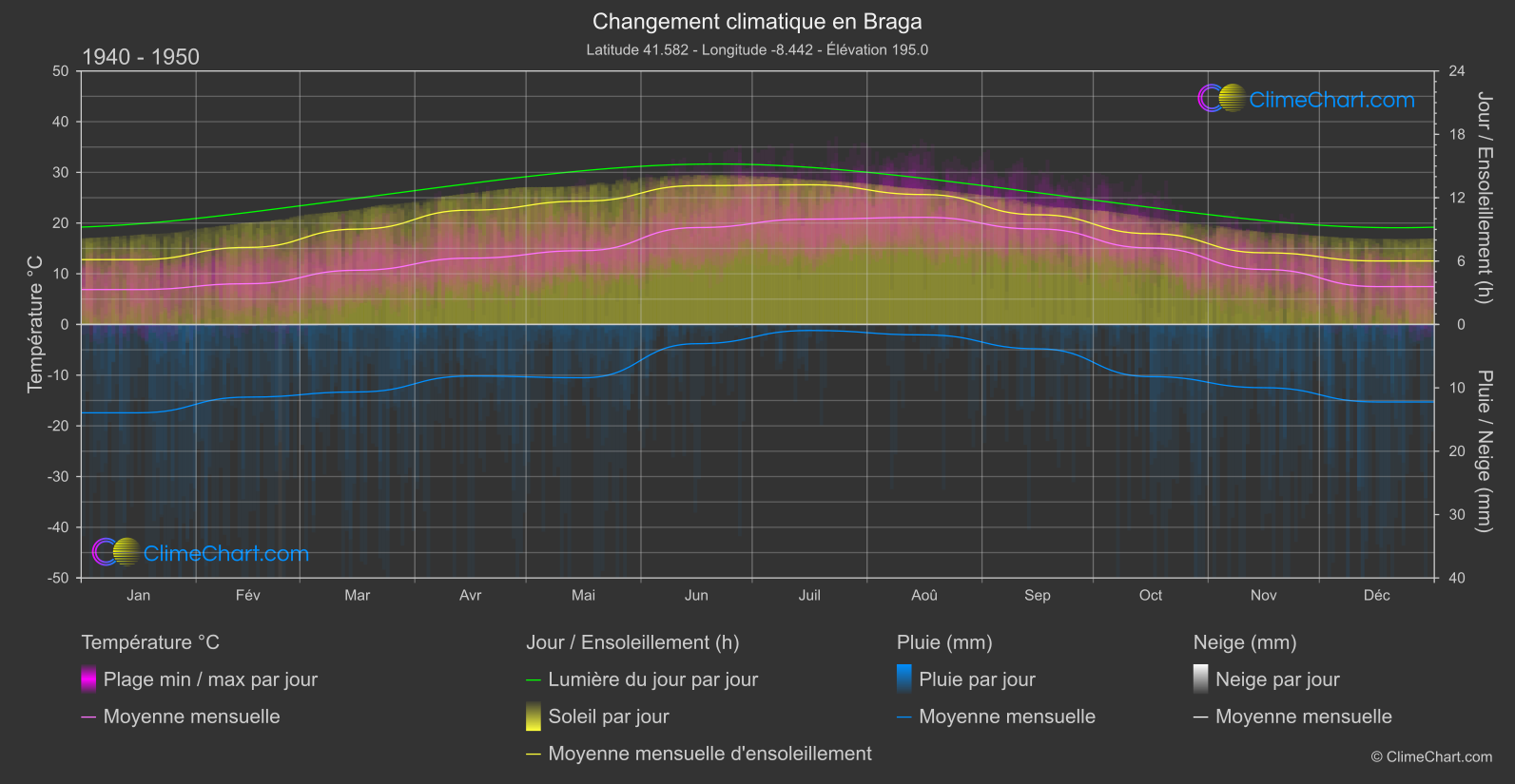 Changement Climatique 1940 - 1950: Braga (le Portugal)