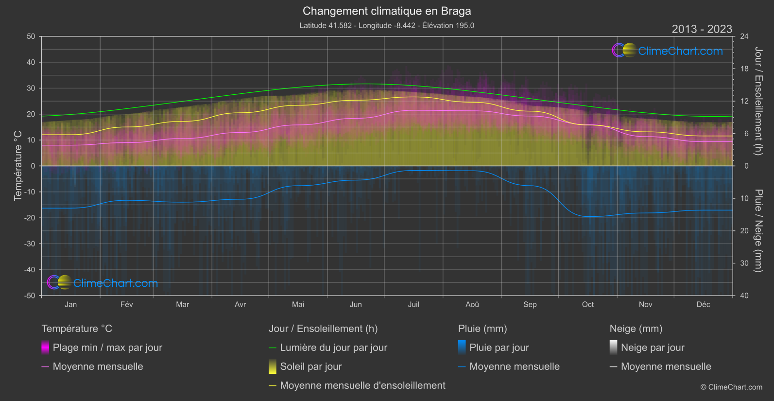 Changement Climatique 2013 - 2023: Braga (le Portugal)