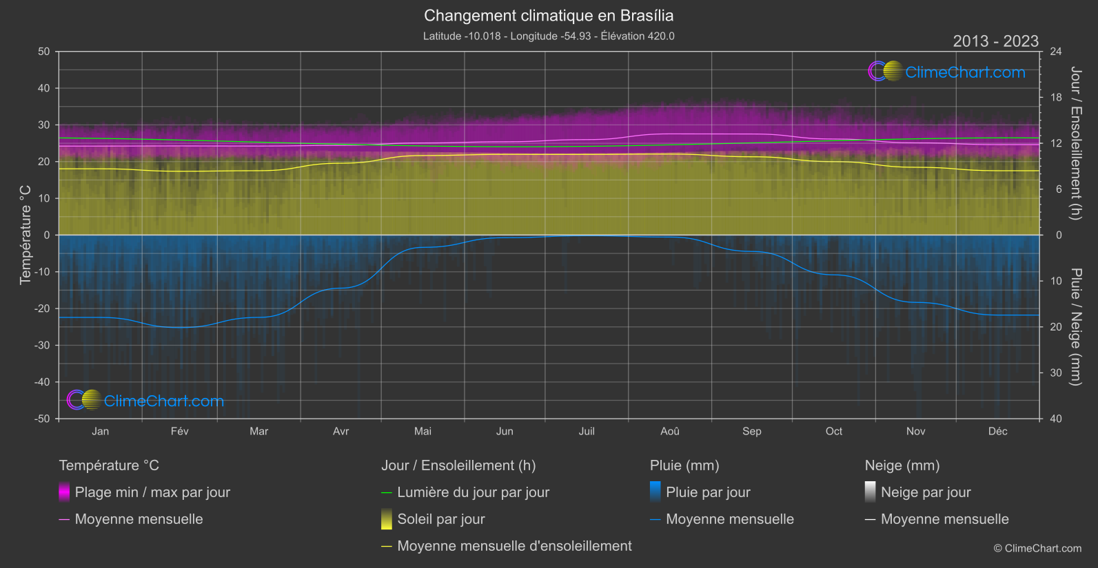 Changement Climatique 2013 - 2023: Brasília (Brésil)