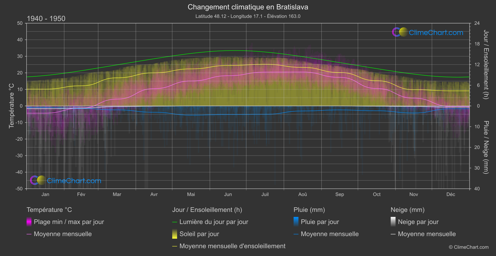 Changement Climatique 1940 - 1950: Bratislava (Slovaquie)