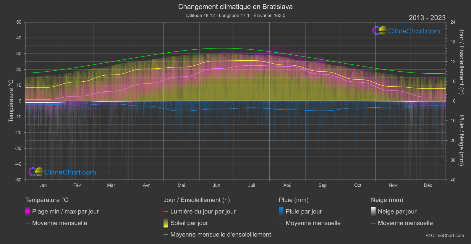 Changement Climatique 2013 - 2023: Bratislava (Slovaquie)