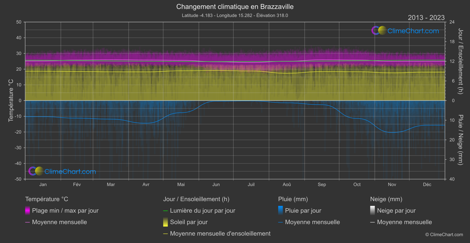 Changement Climatique 2013 - 2023: Brazzaville (Congo (République démocratique))