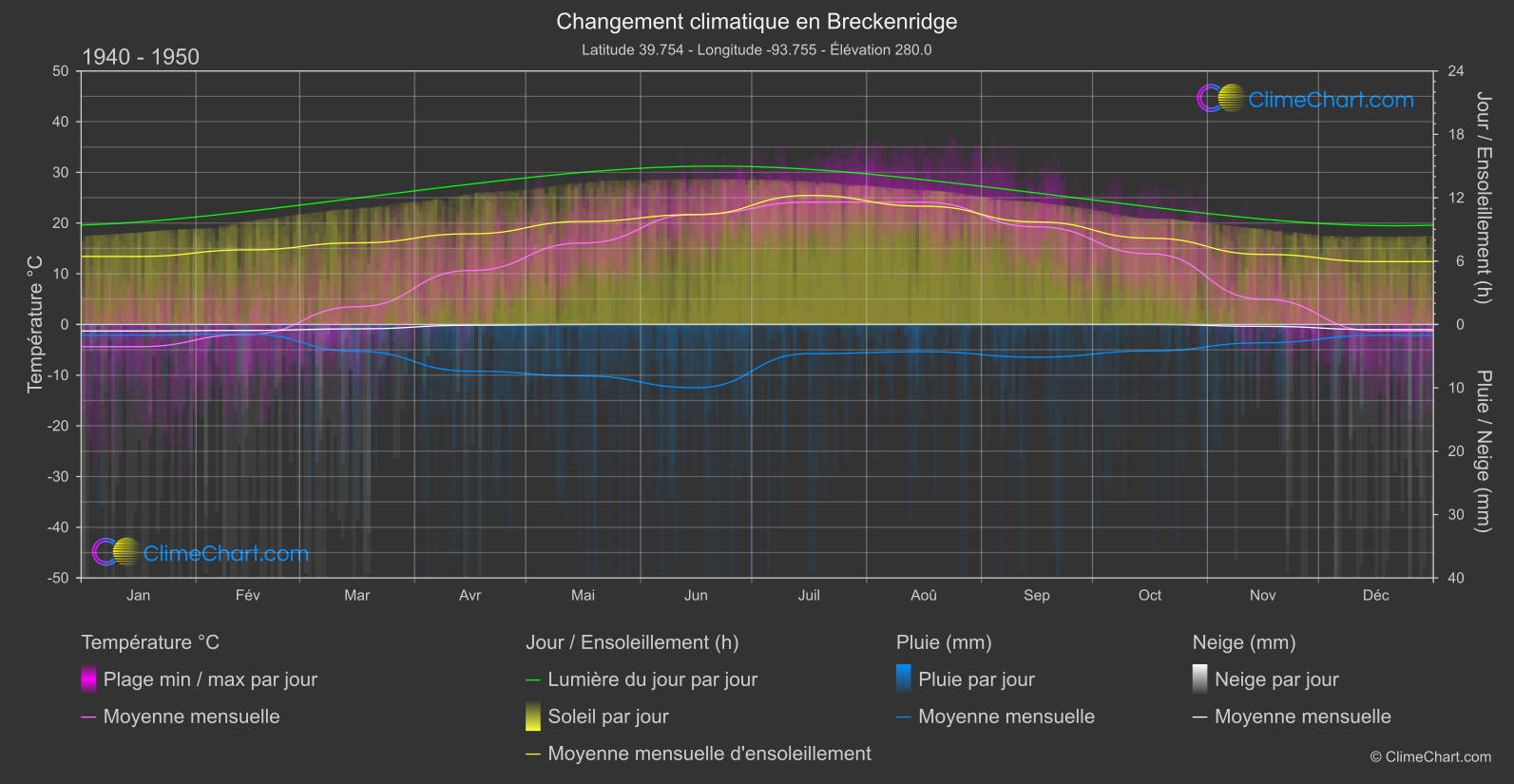 Changement Climatique 1940 - 1950: Breckenridge (les états-unis d'Amérique)