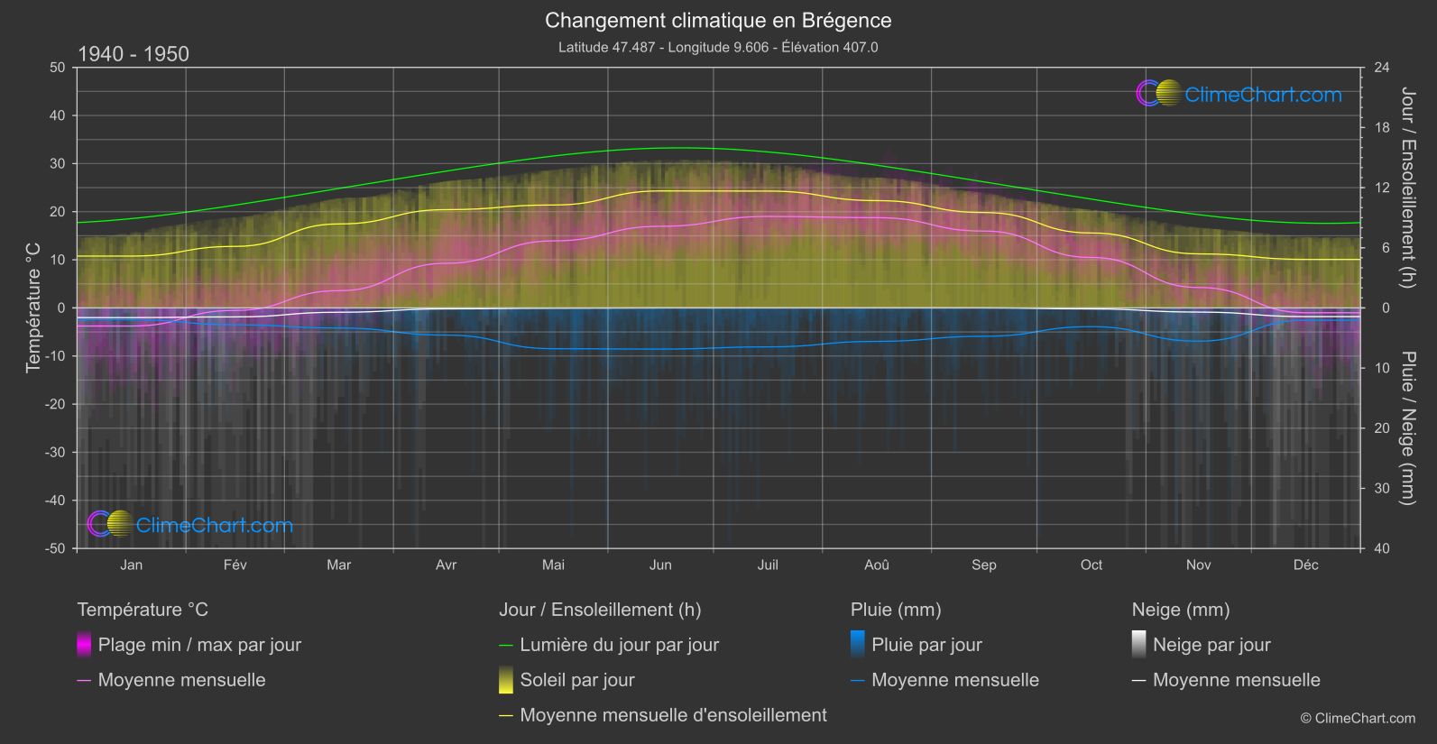 Changement Climatique 1940 - 1950: Brégence (L'Autriche)