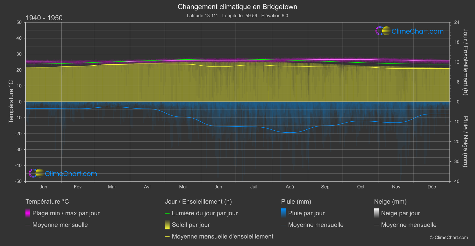 Changement Climatique 1940 - 1950: Bridgetown (Barbade)