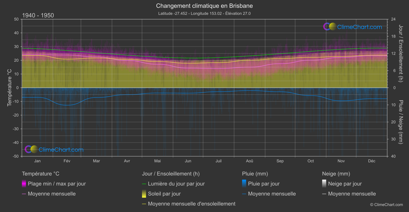 Changement Climatique 1940 - 1950: Brisbane (Australie)