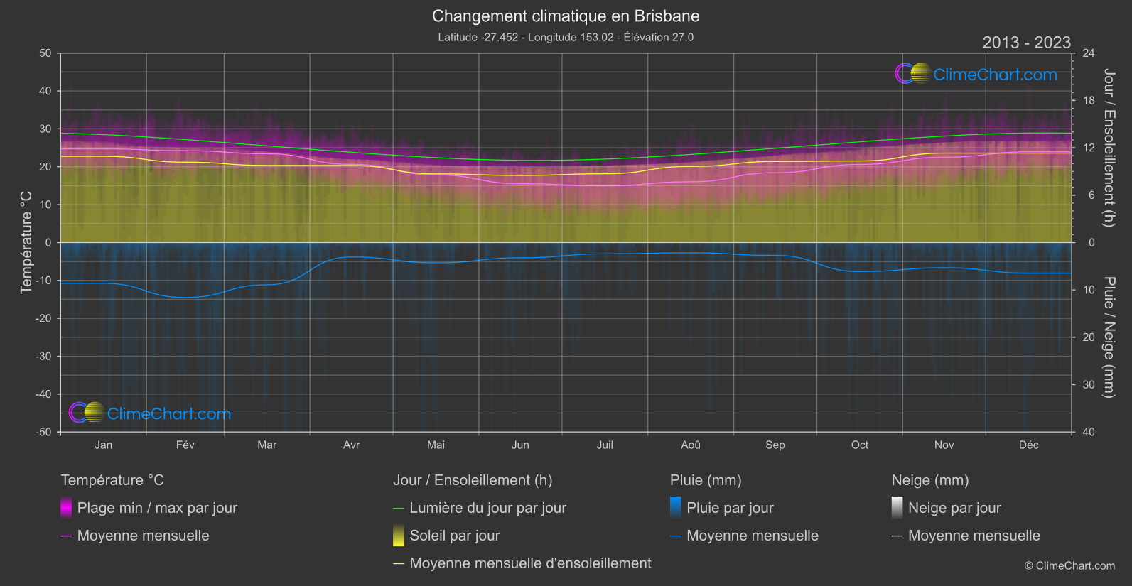 Changement Climatique 2013 - 2023: Brisbane (Australie)