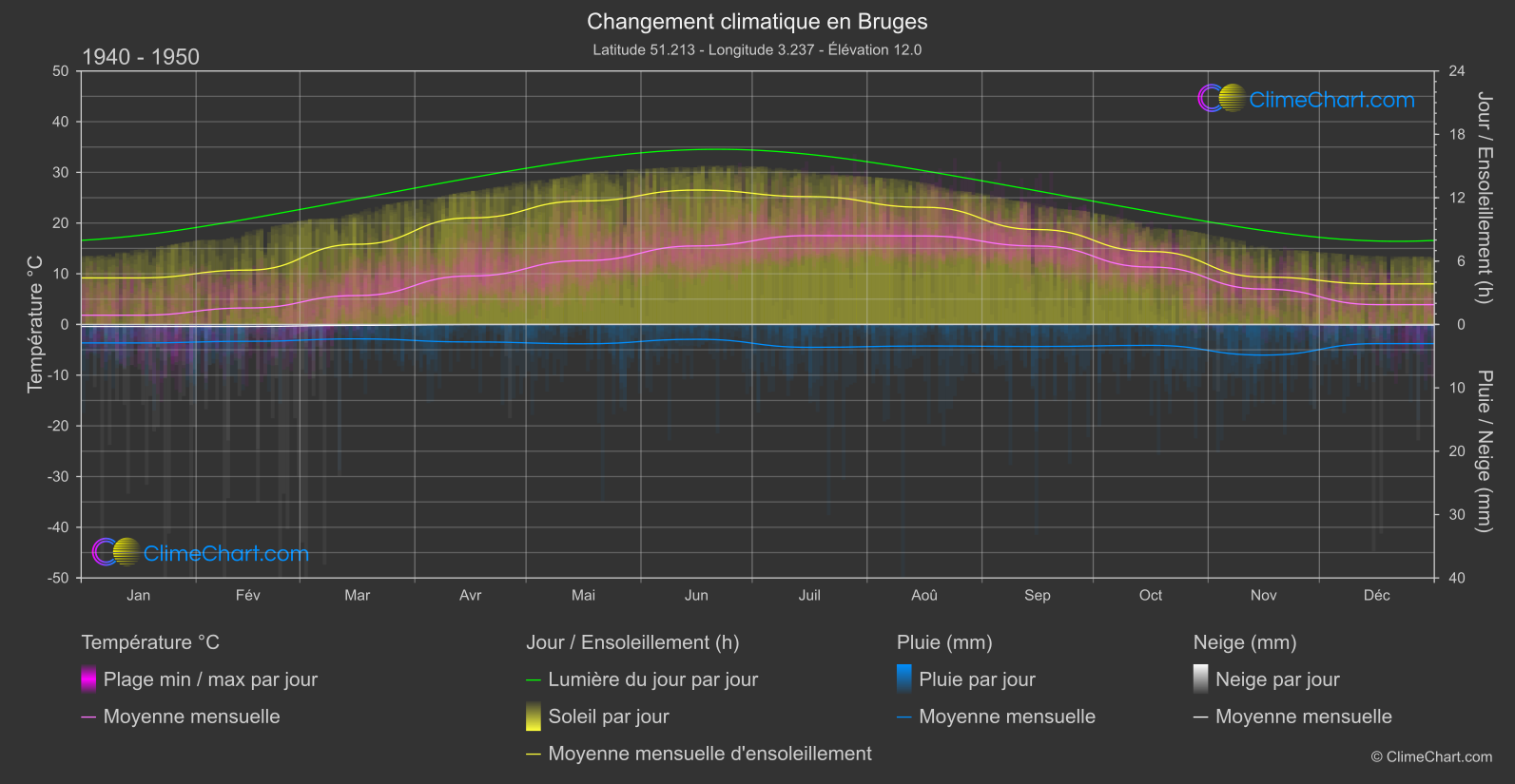 Changement Climatique 1940 - 1950: Bruges (Belgique)