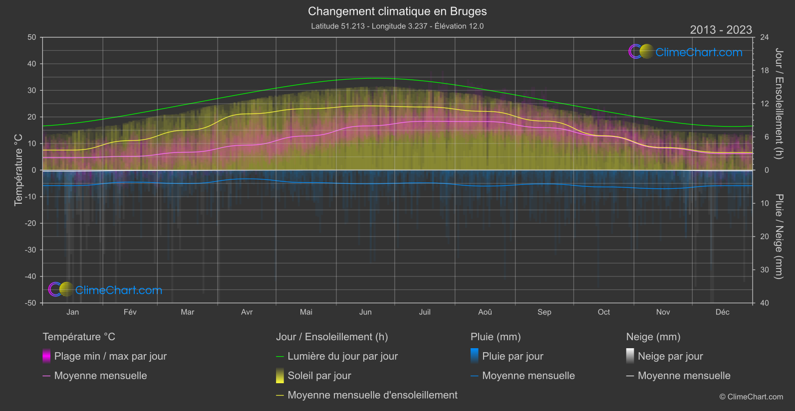 Changement Climatique 2013 - 2023: Bruges (Belgique)