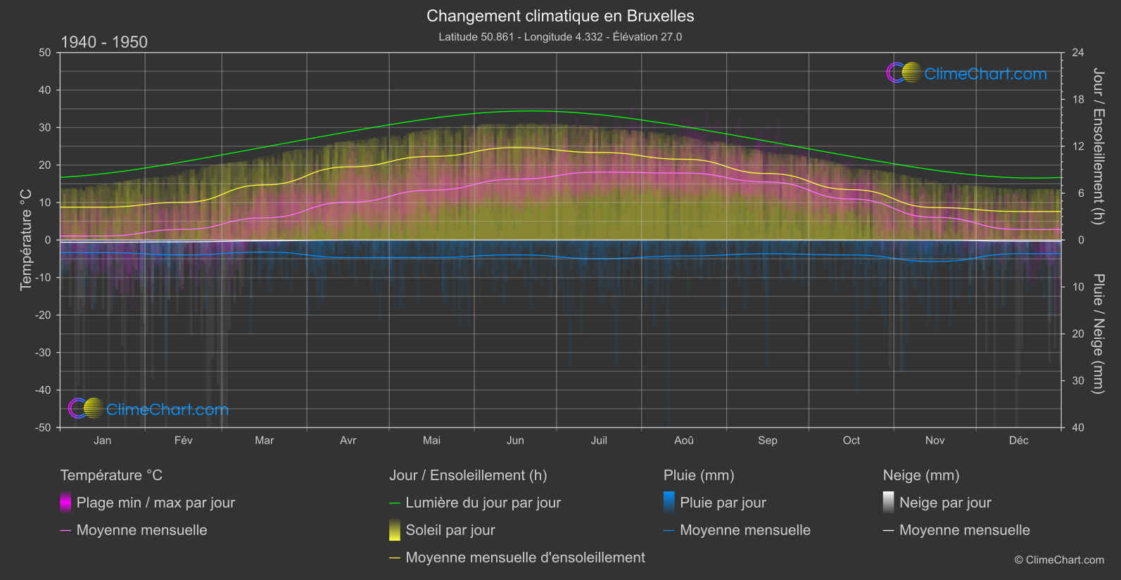 Changement Climatique 1940 - 1950: Bruxelles (Belgique)