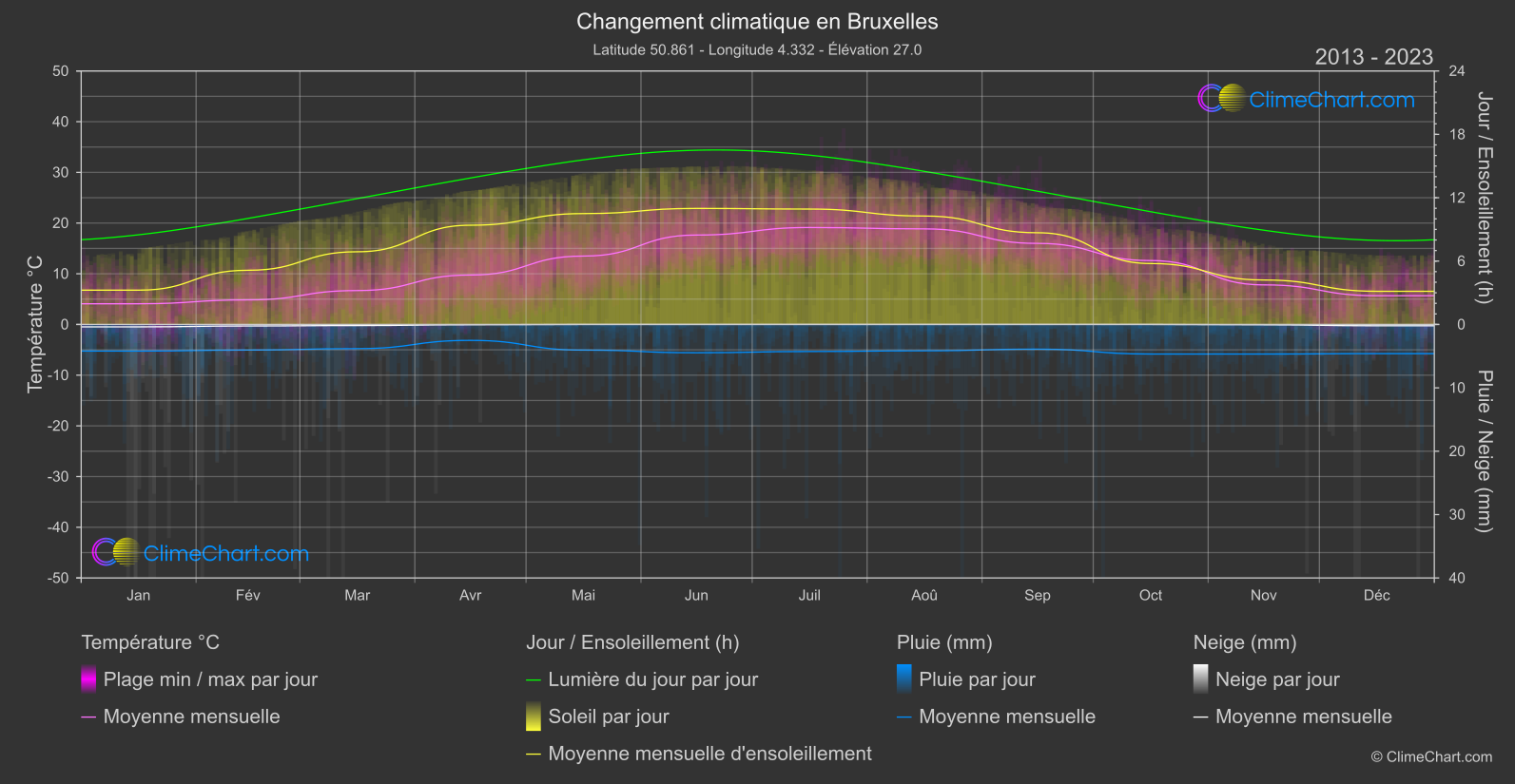 Changement Climatique 2013 - 2023: Bruxelles (Belgique)