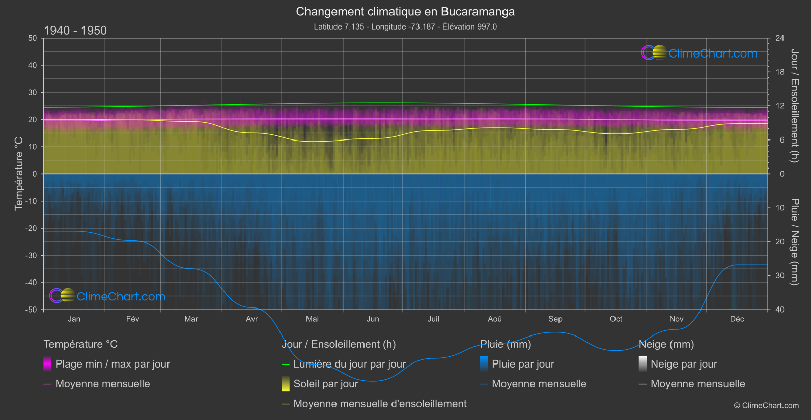 Changement Climatique 1940 - 1950: Bucaramanga (Colombie)