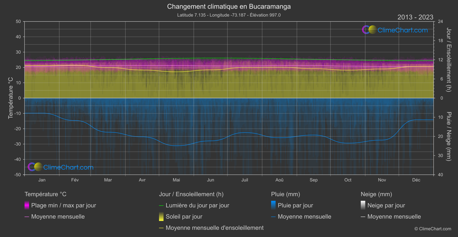 Changement Climatique 2013 - 2023: Bucaramanga (Colombie)