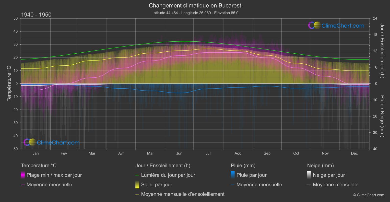 Changement Climatique 1940 - 1950: Bucarest (Roumanie)