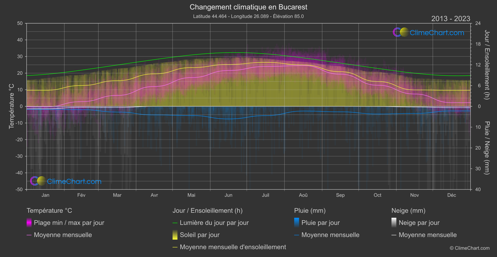 Changement Climatique 2013 - 2023: Bucarest (Roumanie)