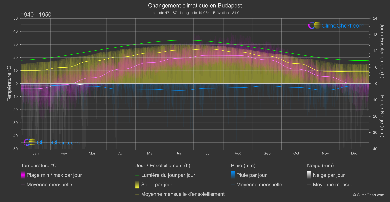 Changement Climatique 1940 - 1950: Budapest (Hongrie)