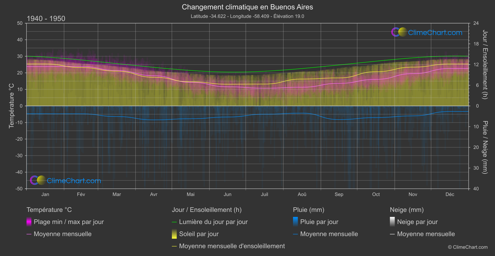 Changement Climatique 1940 - 1950: Buenos Aires (Argentine)