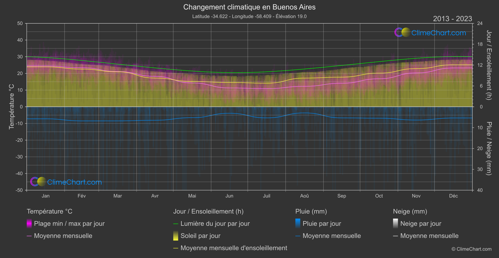 Changement Climatique 2013 - 2023: Buenos Aires (Argentine)