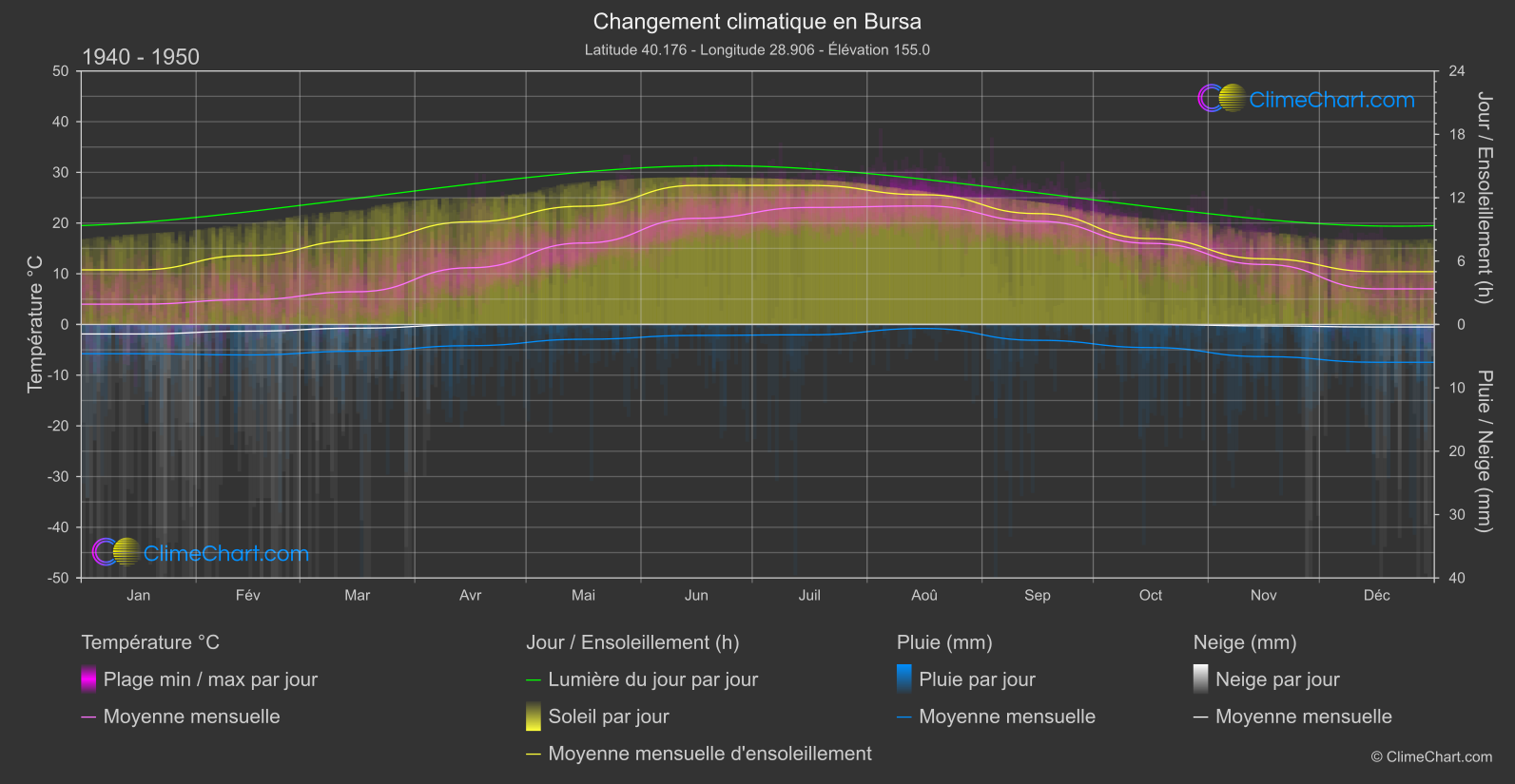 Changement Climatique 1940 - 1950: Bursa (Turquie)