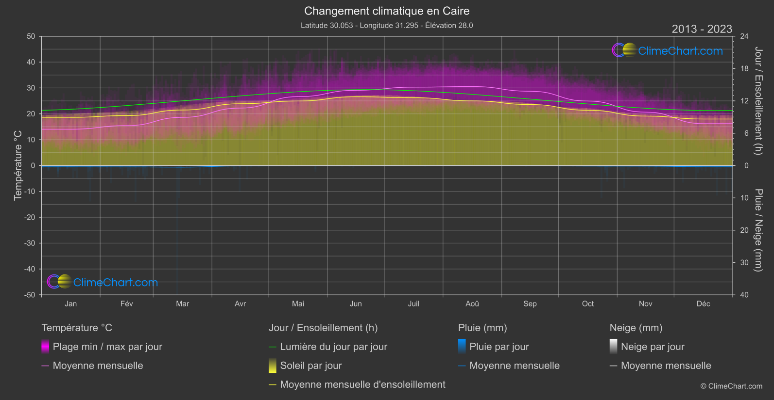 Changement Climatique 2013 - 2023: Caire (Egypte)