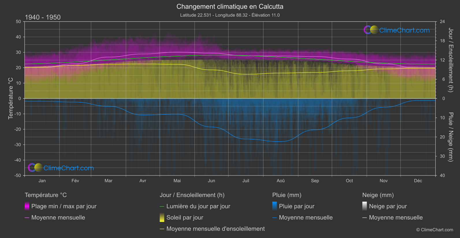 Changement Climatique 1940 - 1950: Calcutta (Inde)