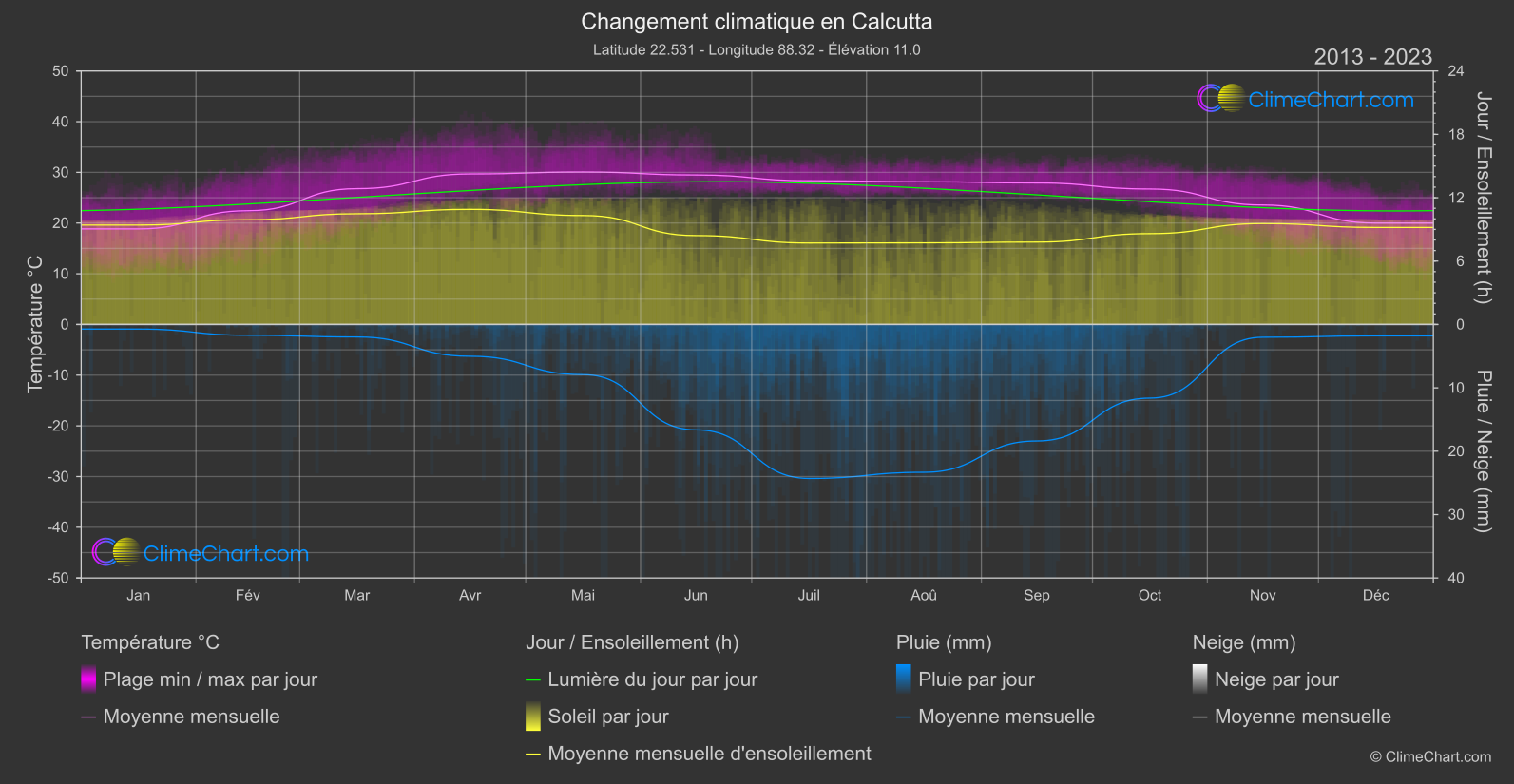 Changement Climatique 2013 - 2023: Calcutta (Inde)