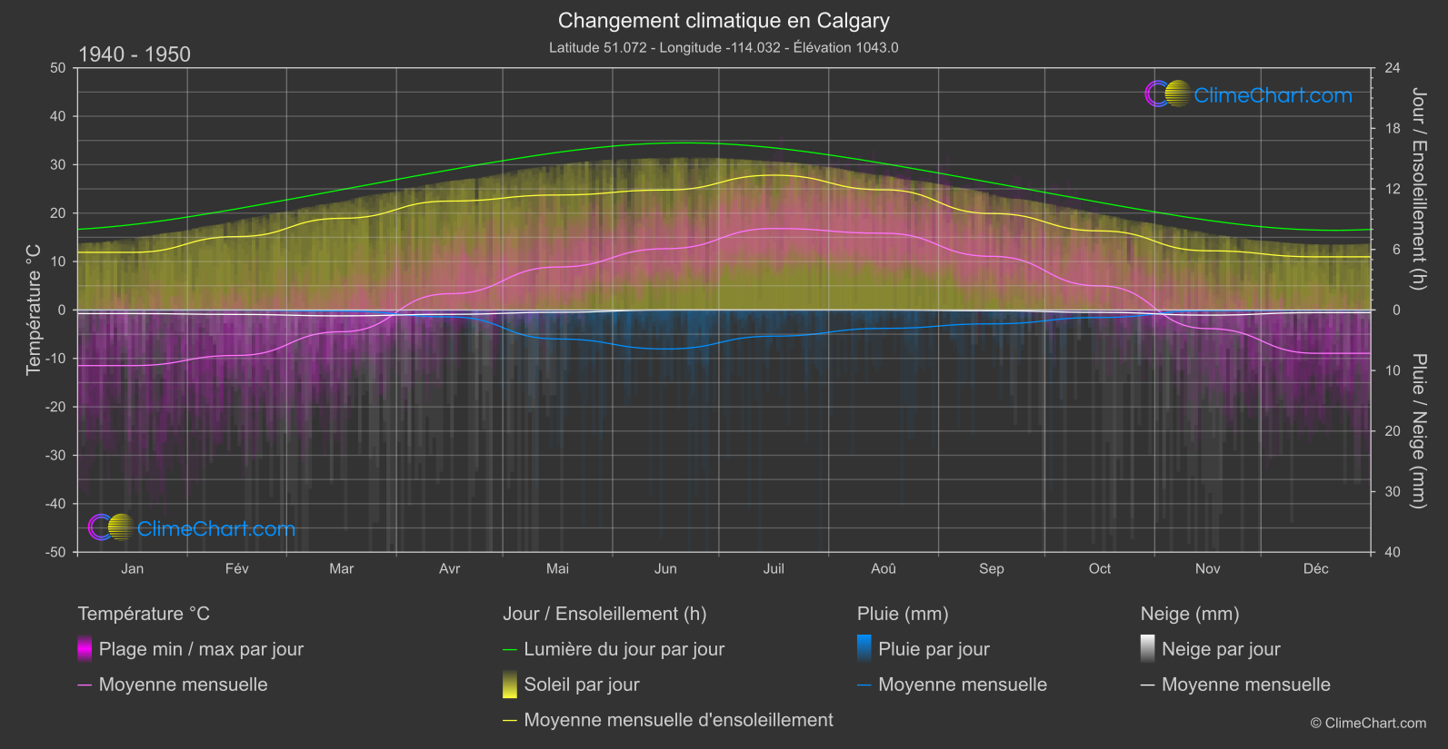 Changement Climatique 1940 - 1950: Calgary (Canada)