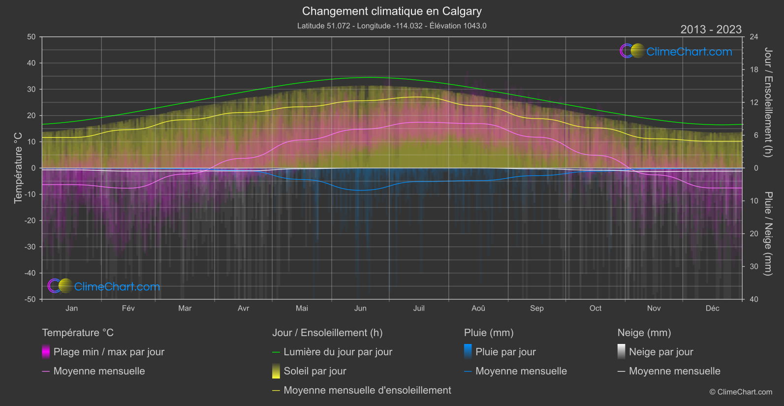 Changement Climatique 2013 - 2023: Calgary (Canada)