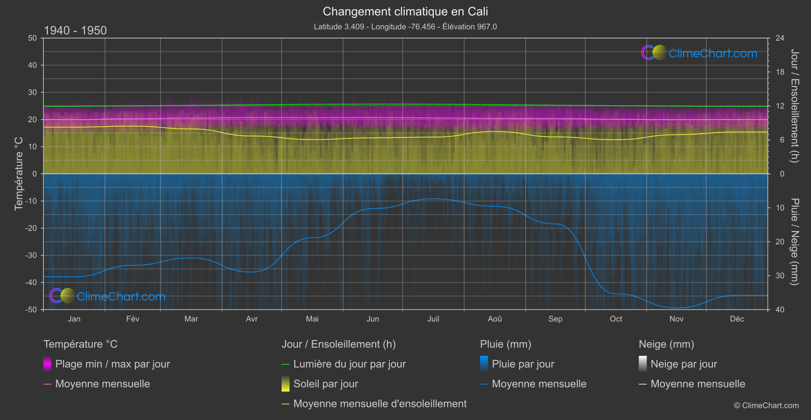 Changement Climatique 1940 - 1950: Cali (Colombie)