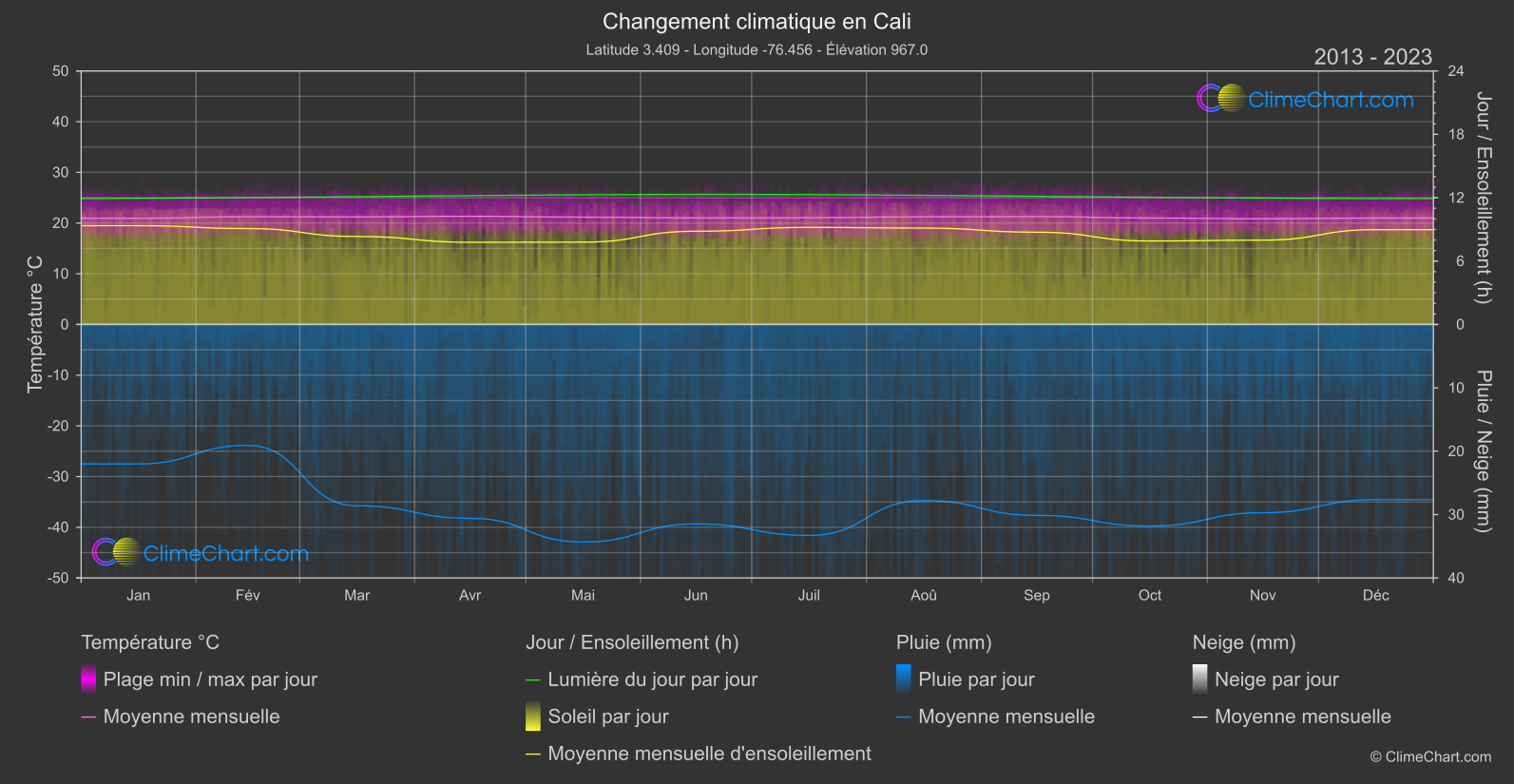 Changement Climatique 2013 - 2023: Cali (Colombie)