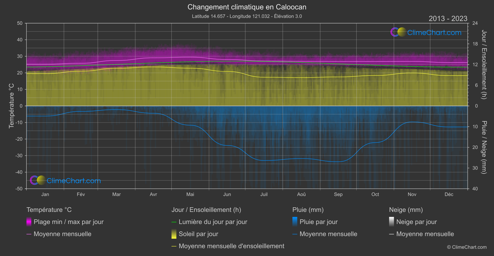 Changement Climatique 2013 - 2023: Caloocan (Philippines)