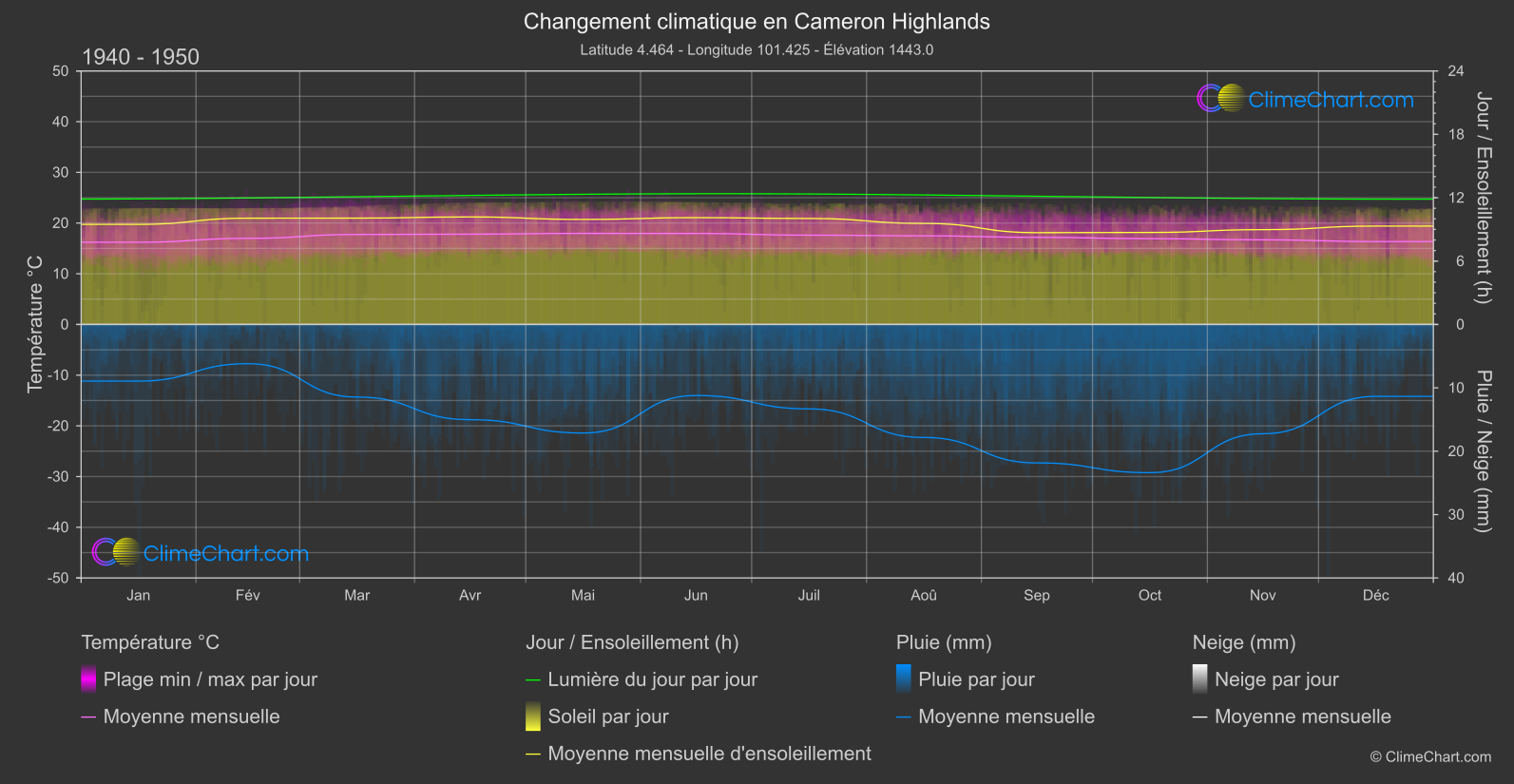 Changement Climatique 1940 - 1950: Cameron Highlands (Malaisie)