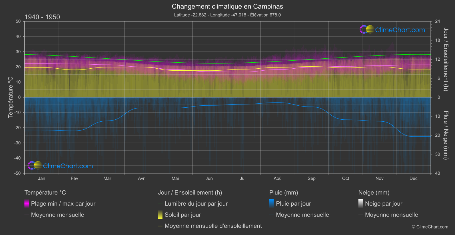 Changement Climatique 1940 - 1950: Campinas (Brésil)