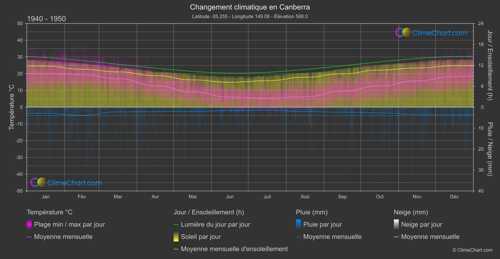 Changement Climatique 1940 - 1950: Canberra (Australie)