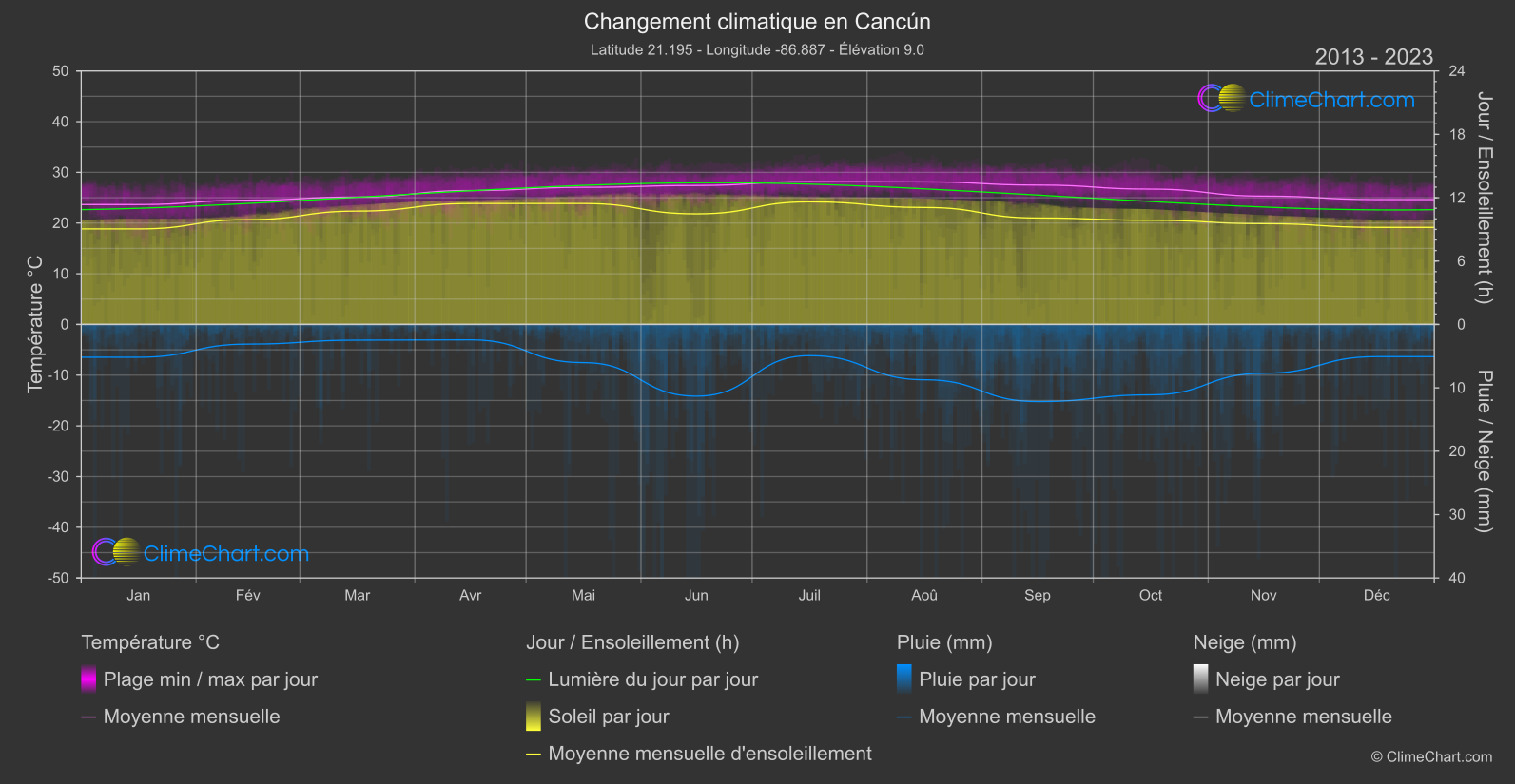 Changement Climatique 2013 - 2023: Cancún (Mexique)