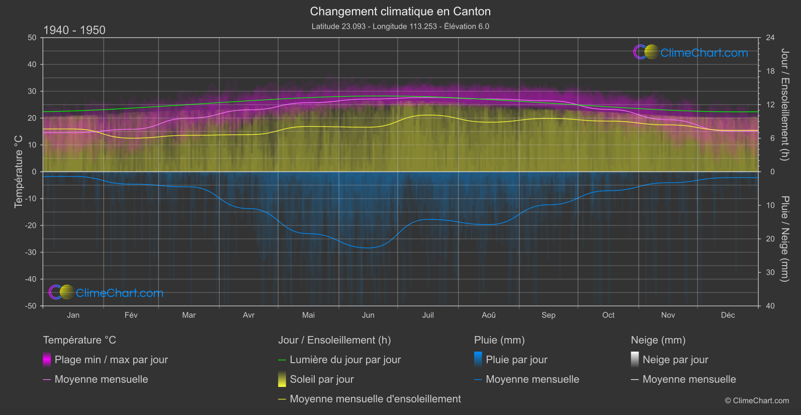 Changement Climatique 1940 - 1950: Canton (Chine)